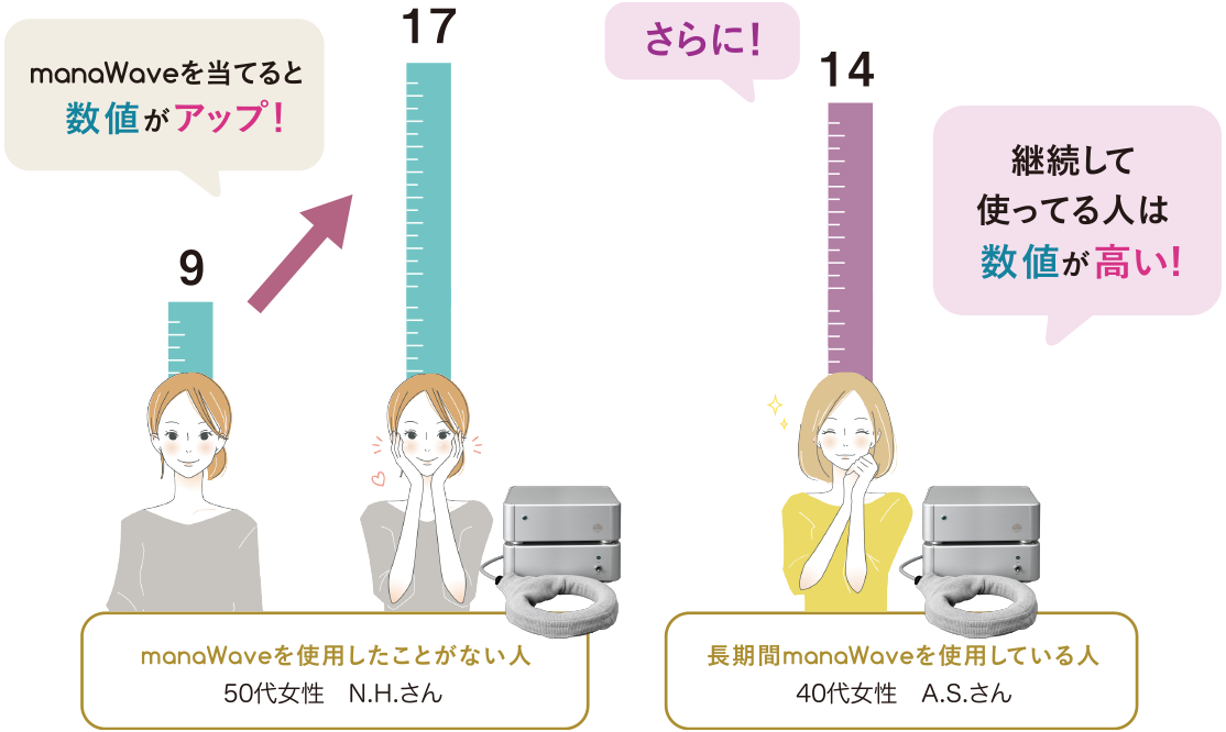 manaWaveを使用している人いない人の波動の比較イラスト
